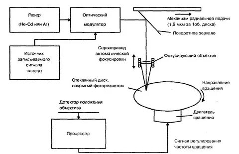 Оптический способ записи информации сообщение