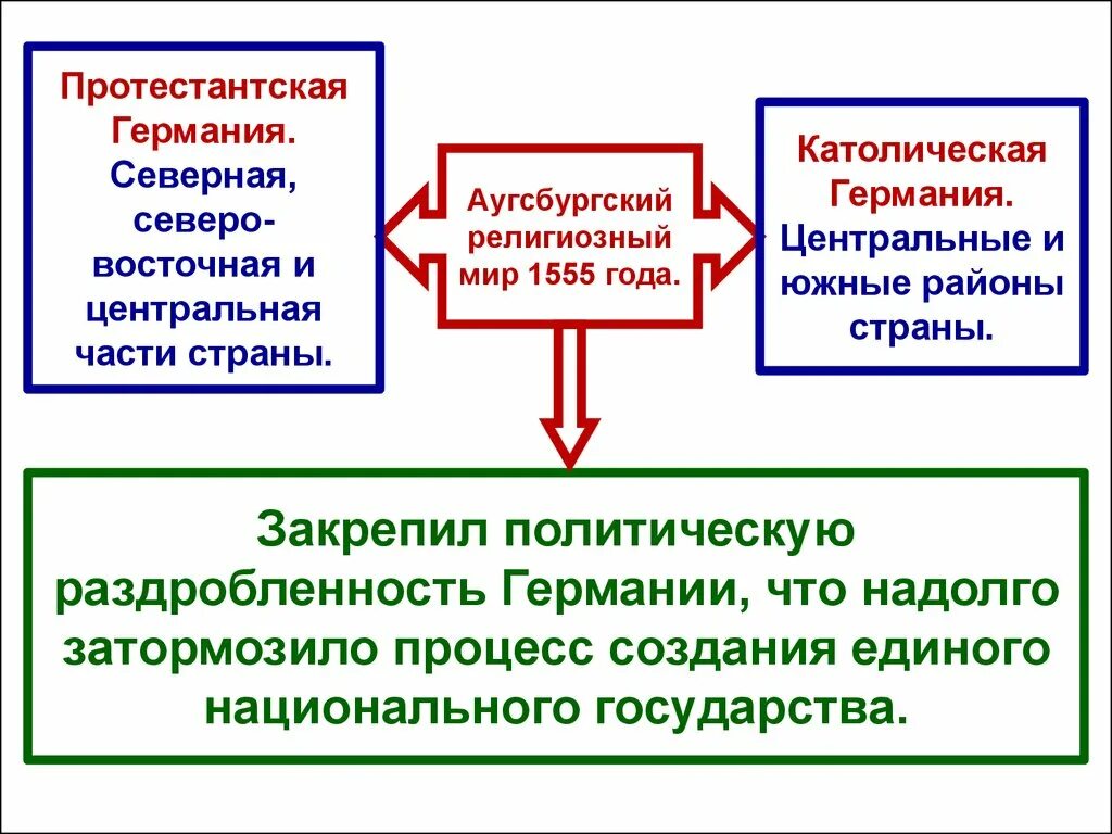 Аугсбургский религиозный мир устанавливал. Аугсбургский религиозный мир 1555 г. 1555 Год Аугсбургский мир. Религиозные войны 1555. 1555 Аугсбургский мир кратко.