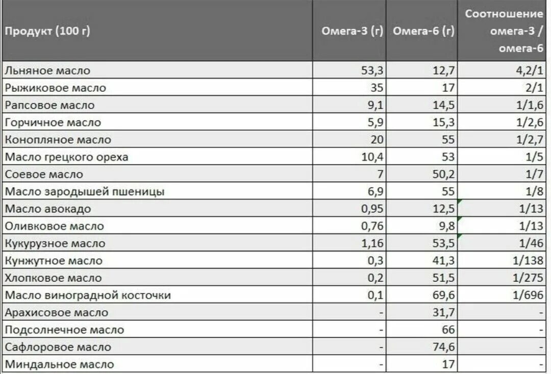 Количество масло в продуктах