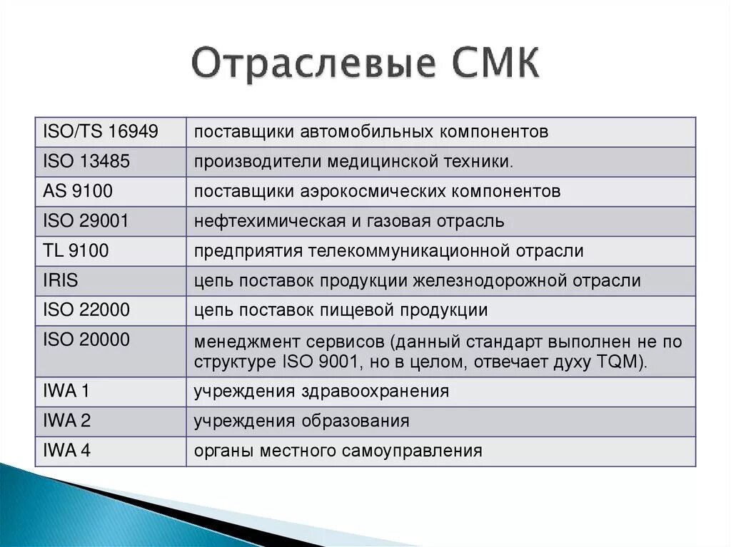 Система менеджмента качества вопросы. Отраслевые системы менеджмента. Отраслевые стандарты менеджмента качества. Отраслевые СМК. СМК система менеджмента качества.