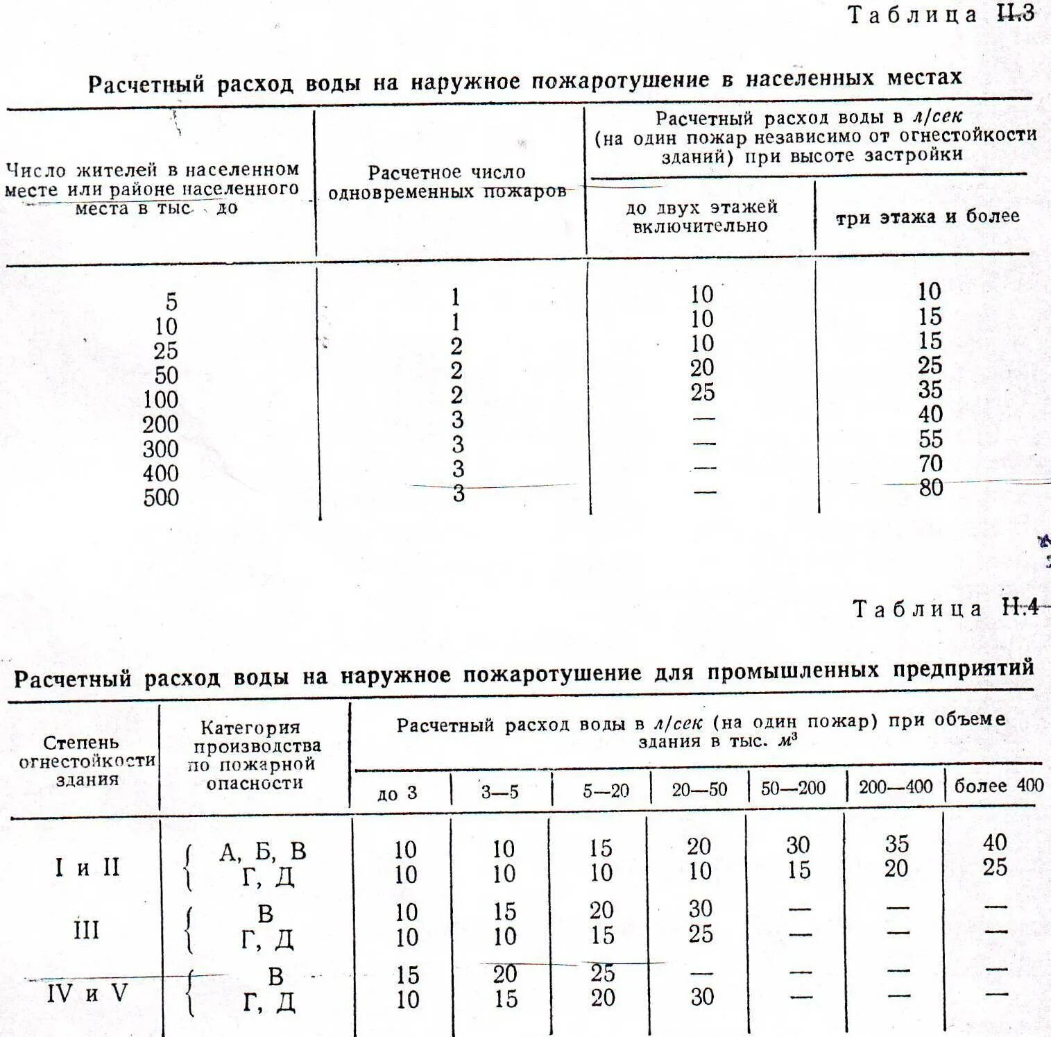 Нормы водопотребления на пожаротушение. Расход воды на пожаротушение. Нормы расхода воды на пожаротушение. Расчетный расход воды на пожаротушение. Нормы подачи воды