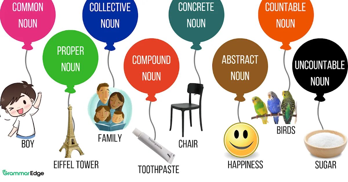 Types of Nouns in English. Different Types of Nouns. Kinds of Nouns. Types of Collective Nouns. Different noun