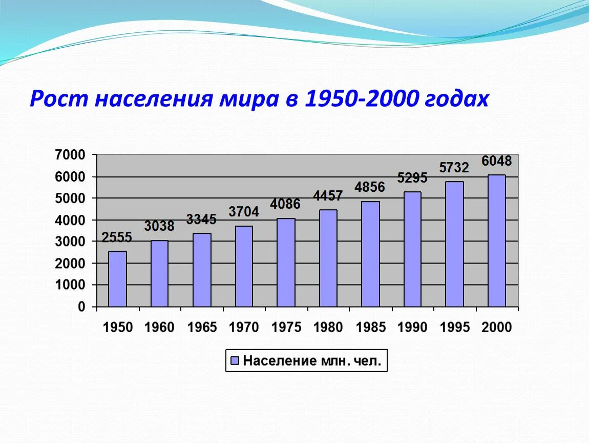 В 2000 году занимает. Численность населения в 2000 году в мире. Рост населения в мире.