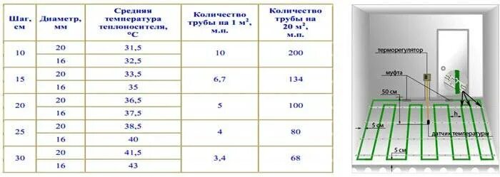 Рассчитать площадь теплого пола. Расход трубы на теплый пол на м2 таблица. Тёплый пол водяной расход трубы на м2. Как посчитать трубу для теплого пола. Расчёт трубы для тёплого пола по кв.м.