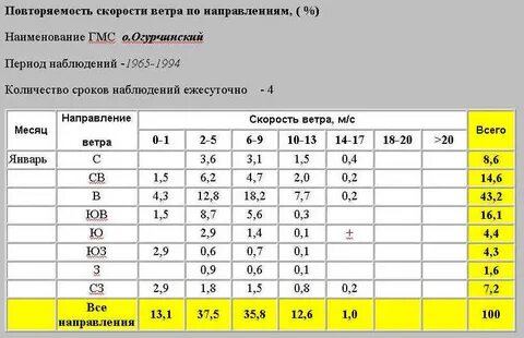 Скорость ветра 200 километров в час