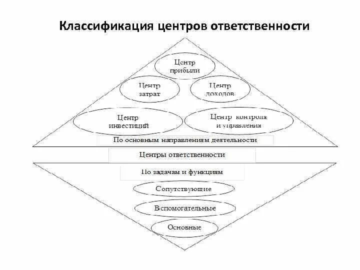 Центрами ответственности являются. Центры ответственности классифицируются по следующим принципам. Классификация центров ответственности. Центры ответственности различаются. Понятие центров ответственности, их классификация..