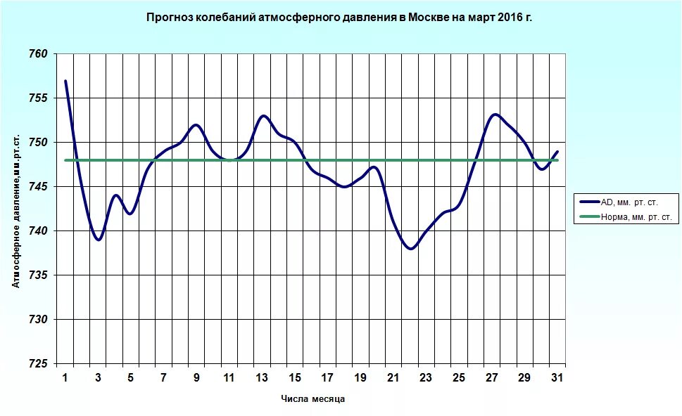 Долгосрочный прогноз погоды на май. Колебания атмосферного давления. Суточный ход атмосферного давления. Суточное изменение атмосферного давления. Суточный перепад атмосферного давления.