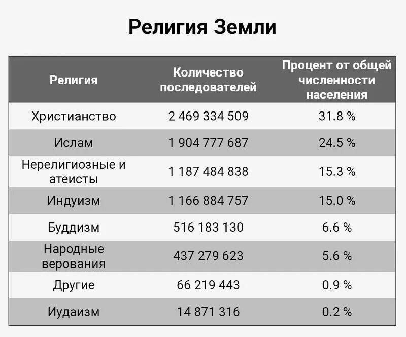 Число последователей ислама