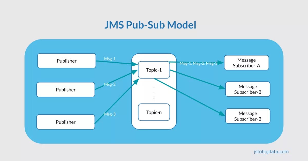 Model compile. JMS сообщения это. JMS система. Паттерн sub pub. Publish Subscribe pattern.