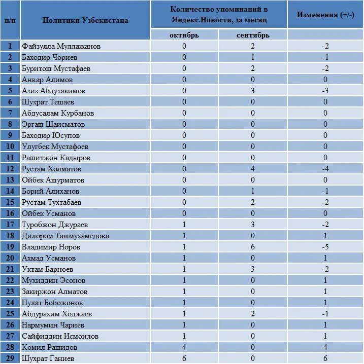 Перевод таджикских имен