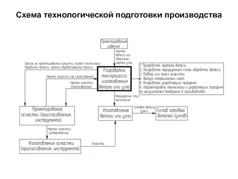 Подготовка производства задачи подготовки производства. Подготовка производства. Технологическая подготовка производства. Этапы технологической подготовки производства. План технологической подготовки производства.