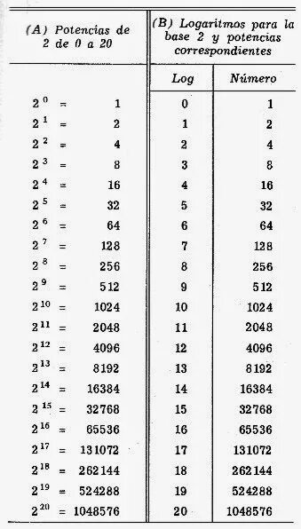 Таблица экспоненты. 1048576 В степени 2. Таблицы мощностей Power Table. Exponents Table. 65536 какая степень