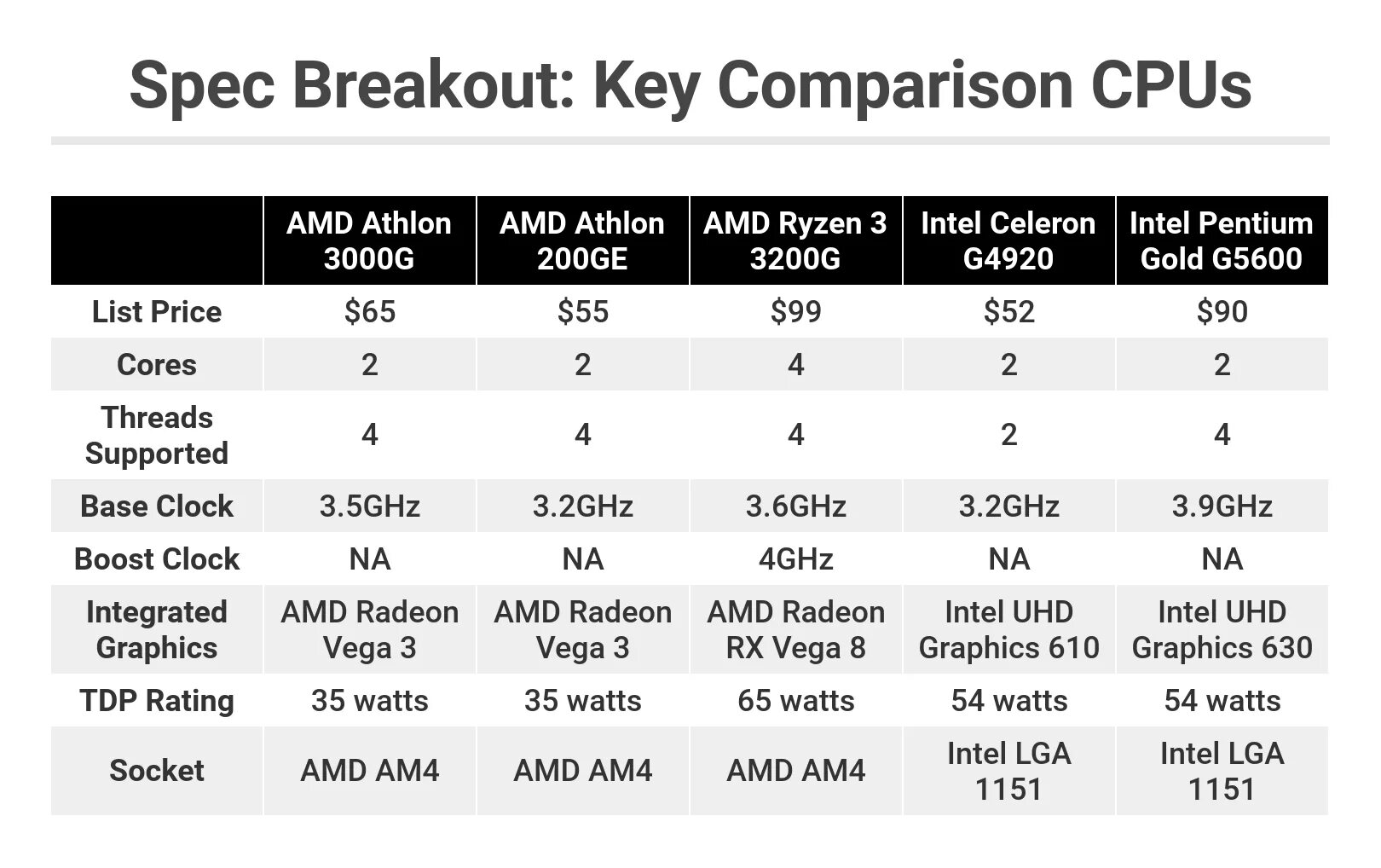 Поколения процессоров amd ryzen. I7-9700k таблица производительности. AMD Athlon 3000g Radeon Vega Graphics. Процессор: Intel i3 10100 / Ryzen 3 3100. Ryzen 3000g.