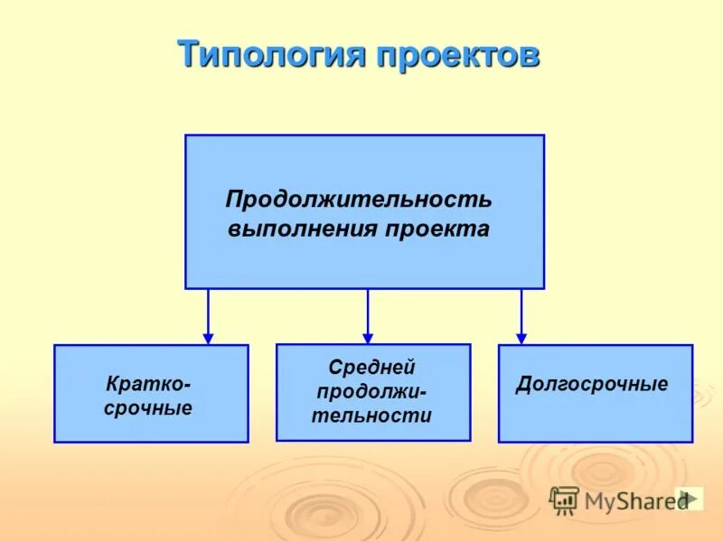 Типология проектов. Типология проектов кратко. Типология проектов таблица. Типология проектов схема. Характеристики проектного метода обучения