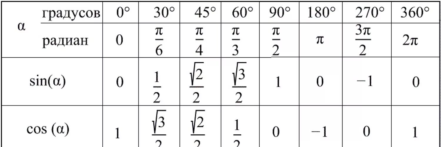 Синус 30 градусов таблица. Тангенс 60 градусов равен таблица. Таблица синус косинус тангенс 30 45 60. Синус 30 45 60 градусов таблица. 60 градусов в простое