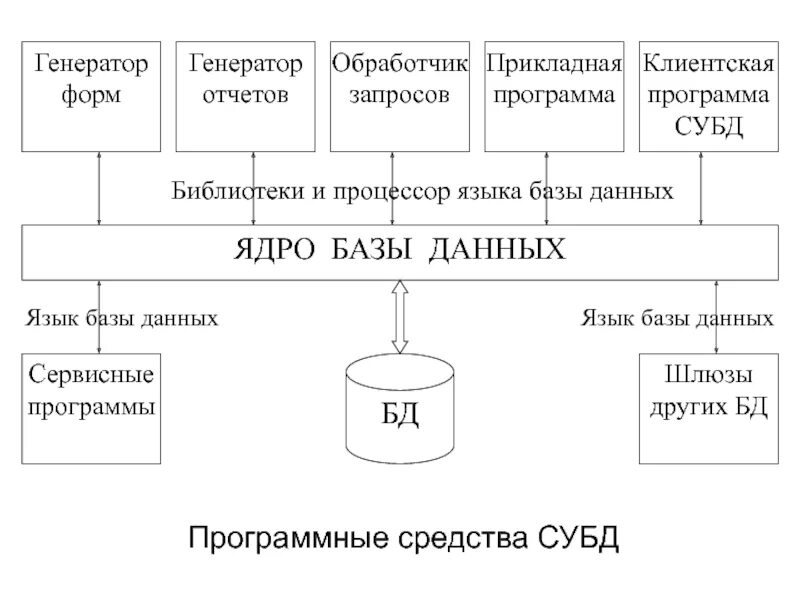 Процессор языка базы данных. Ядро базы данных. Генератор отчетов схема. Компоненты СУБД ядро, процессор языка базы данных. Генерирование данных