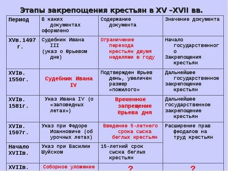 Закрепощение крестьян введение урочных лет. Этапы закрепощения крестьян (1497-1649). основные этапы закрепощения крестьян в россии в 16. иван 3 закрепощение крестьян. этапы закрепощения крестьян таблица 7 класс история россии.