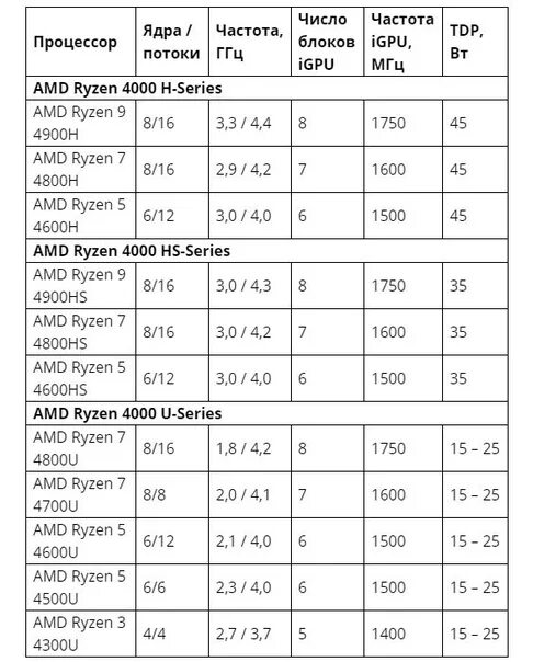 Поколения процессоров amd ryzen. Процессоры AMD поколения таблица. Поколения процессоров Ryzen таблица. Габариты АМД процессоров. Таблица процессоров AMD Ryzen.