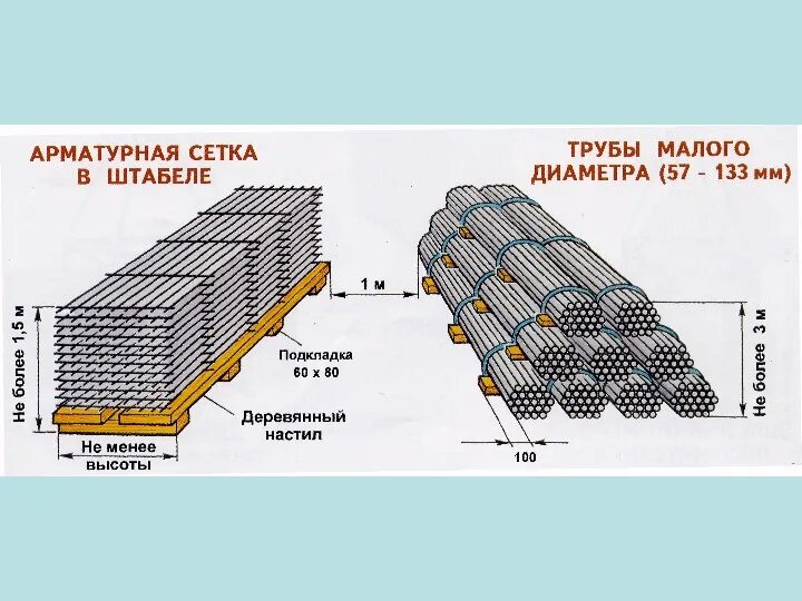 Минимальное расстояние между штабелями горючих материалов. Схема складирования арматурных сеток. Схема складирования труб малого диаметра. Схема складирования арматуры в штабель. Складирование арматуры на строительной площадке схема.