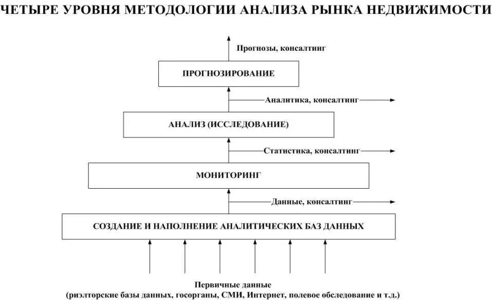 исследование рынка недвижимости. оценка недвижимости для целей налогообложения. экономический анализ рынка недвижимости. экономический анализ рынка недвижимости. анализ рынка недвижимости.