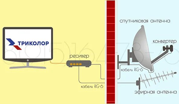 Схема подключения Триколор на 2 телевизора. Антенна Триколор ТВ. Схема подключения тарелки Триколор. Схема спутниковой тарелки. Триколор можно ли подключить интернет