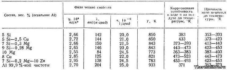 Удельная плотность алюминия в кг м3