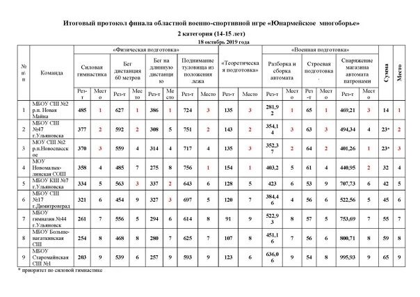 Военное многоборье нормативы. Таблица военно спортивного многоборья. Военное пятиборье нормативы. Итоговый протокол. Результаты итогового ставропольский край