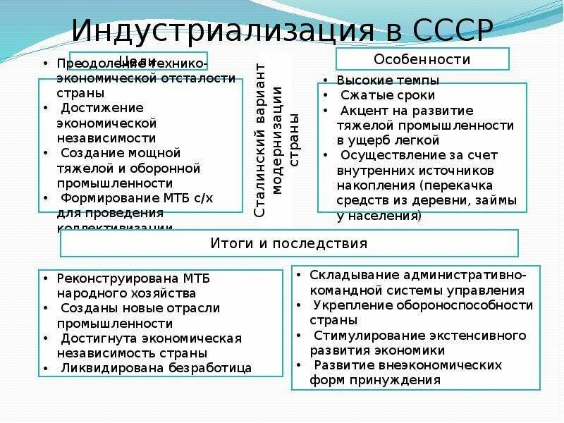 Тест по теме индустриализация 10 класс. Источники проведения индустриализации в СССР таблица. Ход индустриализации в СССР кратко. Последствия индустриализации в СССР кратко. Ход индустриализации в СССР таблица.