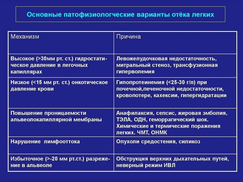 Отек легких объективные данные. Отек легких причины и механизмы развития. Клинические стадии отека легких. Механизм развития отека легких.