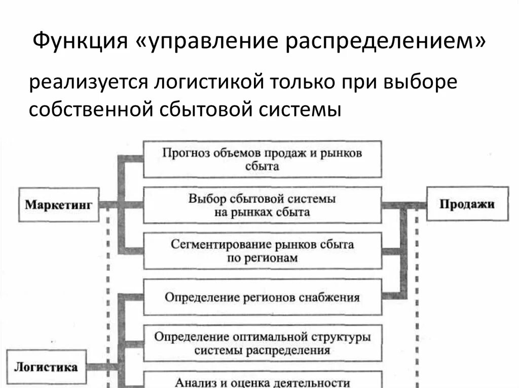 Распределение государственных функций. Распределение в логистической системе. Система распределения. Управление распределением. Распределение на работы логистическая система.