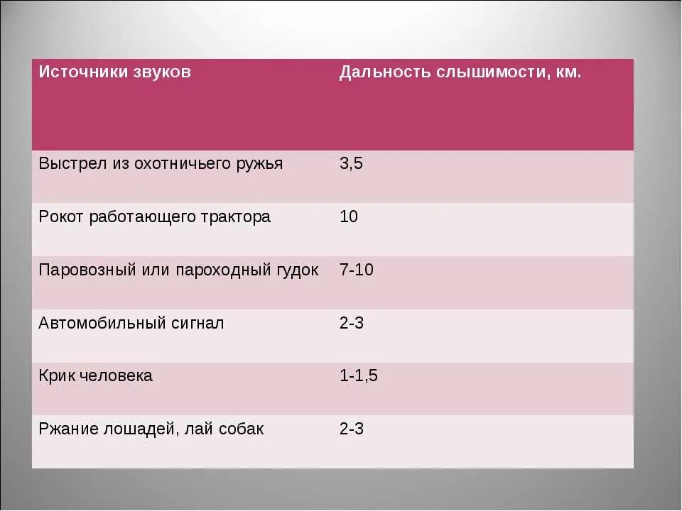 Звуки два выстрела. Радиус слышимости выстрела. расстояние слышимости звука. дальность слышимости звуков. дальность слышимости выстрела.