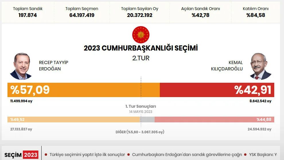 Итоги второго тура выборов президента Турции. Эрдоган и Кылычдароглу. Эрдоган второй тур. Эрдоган Кылычдароглу результат. Результаты выборов тур