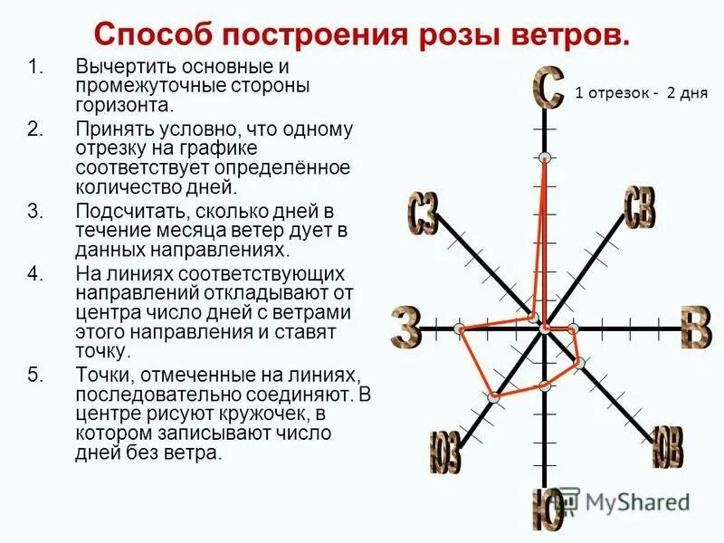 Вычертить розу ветров. Составление розы ветров. 6 12 ветер