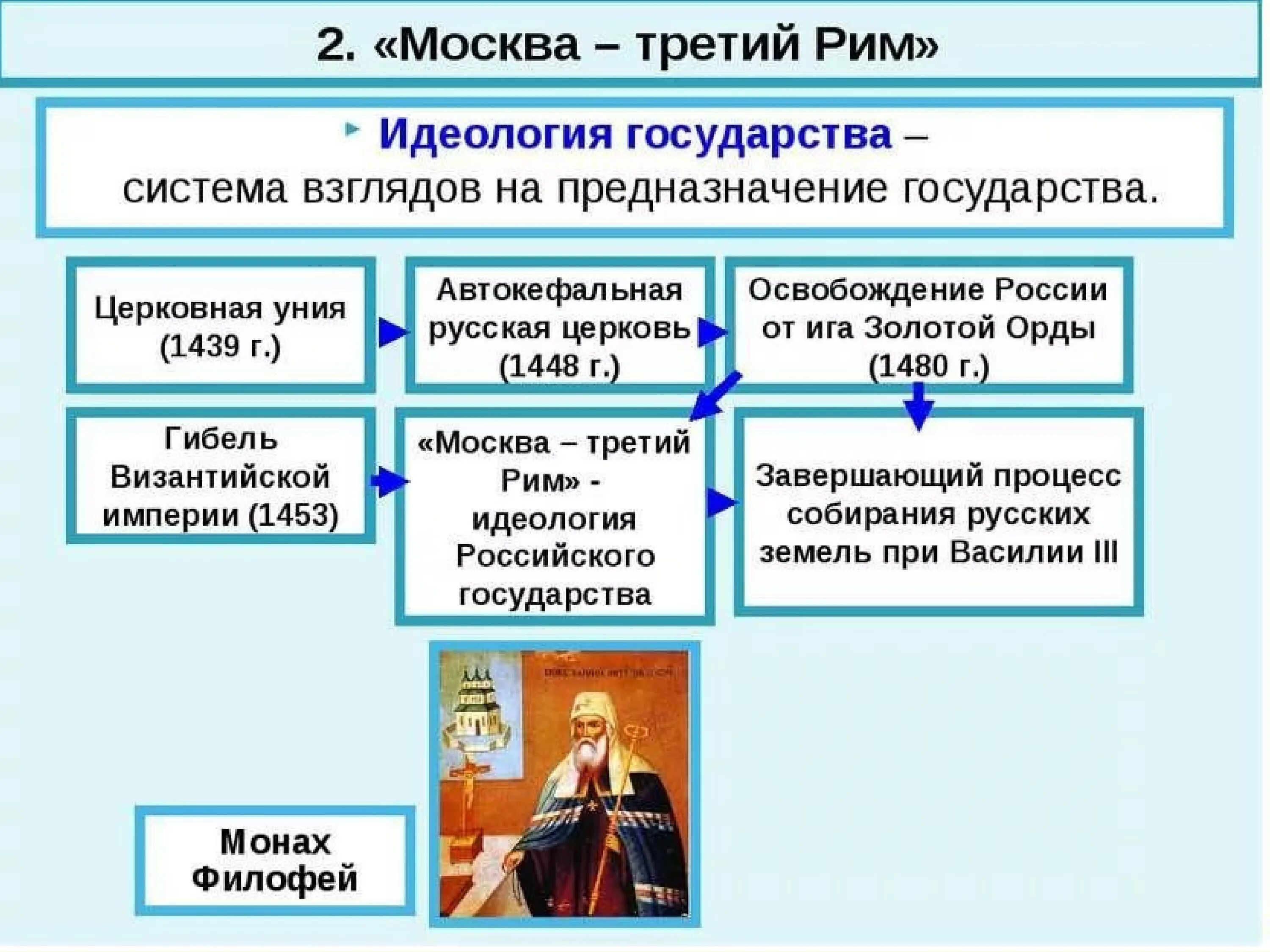 Теория Филофея Москва третий Рим. Москва 3 Рим монах Филофей. Москва третий Рим идеология Московского государства. Борьба за власть церкви