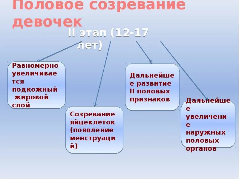 Этапы полового созревания девочек. Этапы полового созревания мальчиков. Этапы полового развития. Этапы полового развития девочки. Что значит пубертатный период