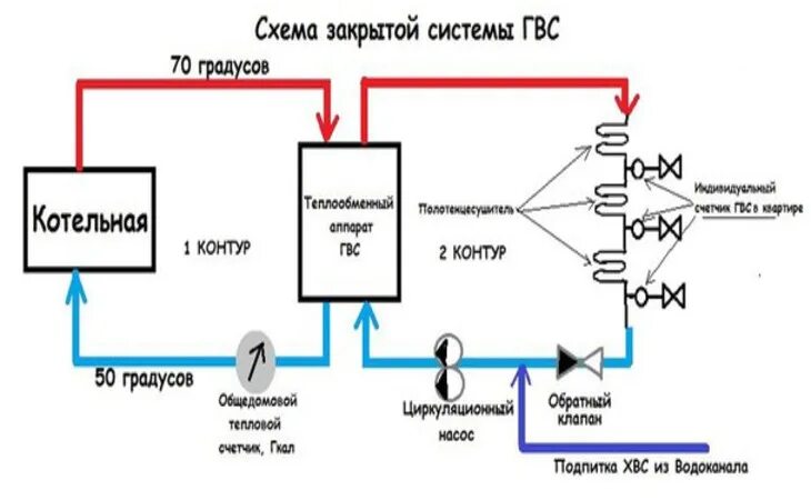 Закрытие горячей воды