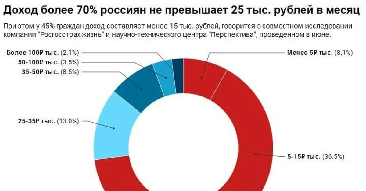 Доход свыше. Доходы больше выручки. Опрос по доходам. Опрос про доход. Статистика в экономике.