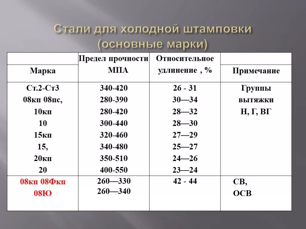 Сталь марки 08пс. Сталь ст3 предел прочности. Марка стали 08пс/СП. Расшифровка марки стали 08. Описание стали 3