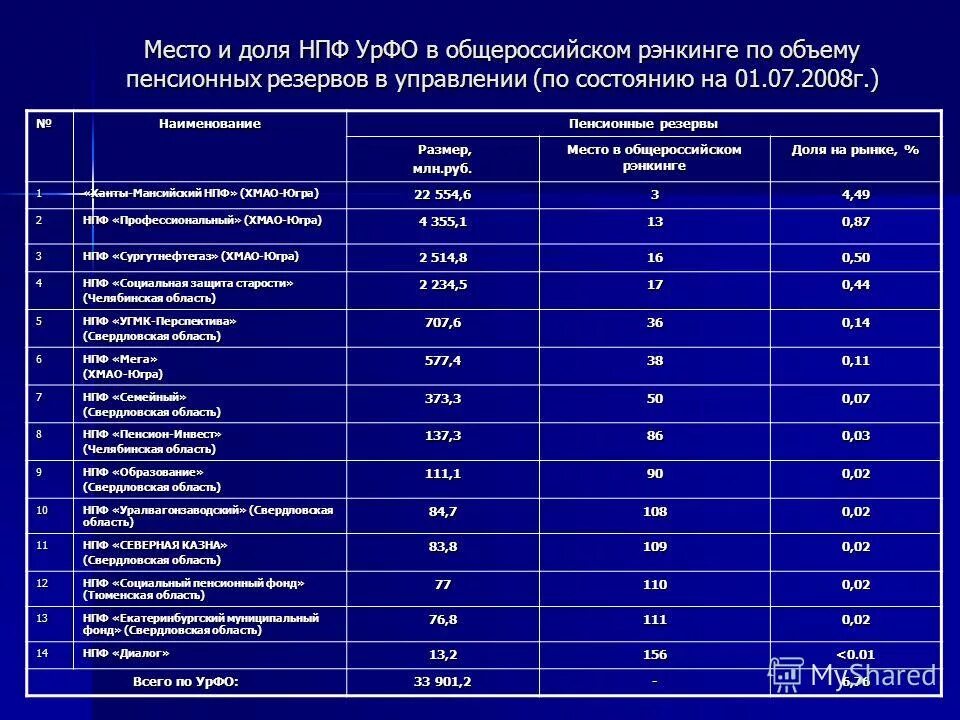 Сайт нпф опф. Название негосударственных пенсионных фондов. негосударственный пенсионный фонд названия. название пенсионного фонда. наименование нпф.
