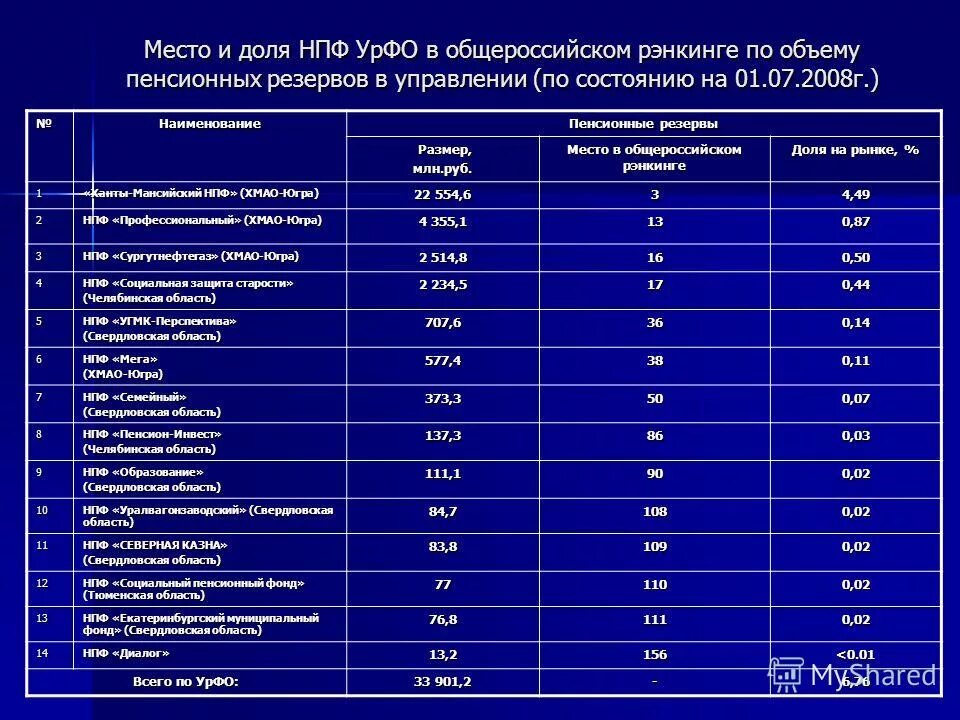 Негосударственный пенсионный фонд социальный пенсионный фонд