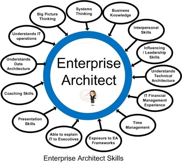 Enterprise architecture