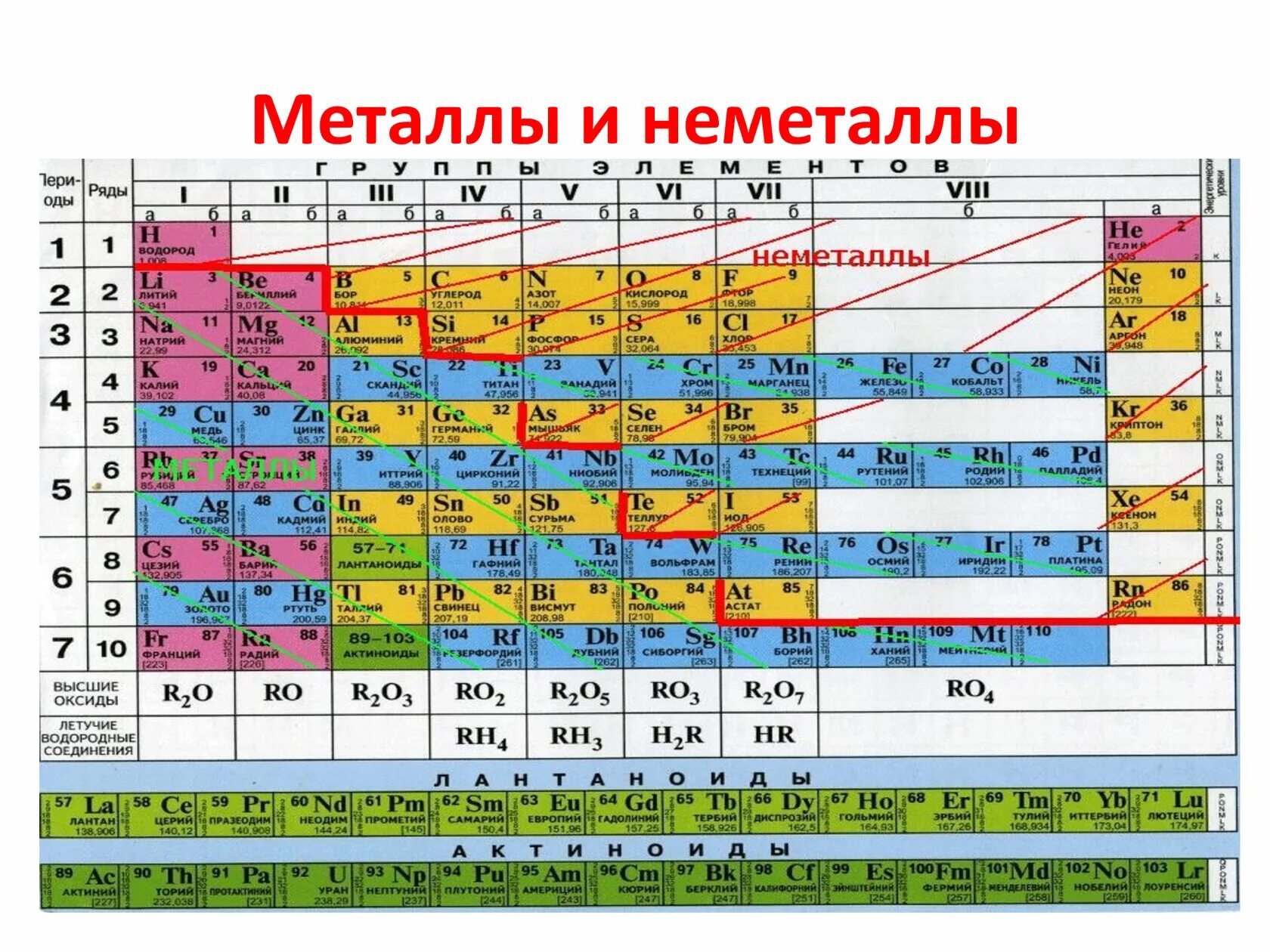Какой элемент обязателен во всех оксидах. Таблица Менделеева металлы и неметаллы. Химия металлы и неметаллы таблица. Химические элементы металлы и неметаллы. Таблица Менделеева металл или неметалл.
