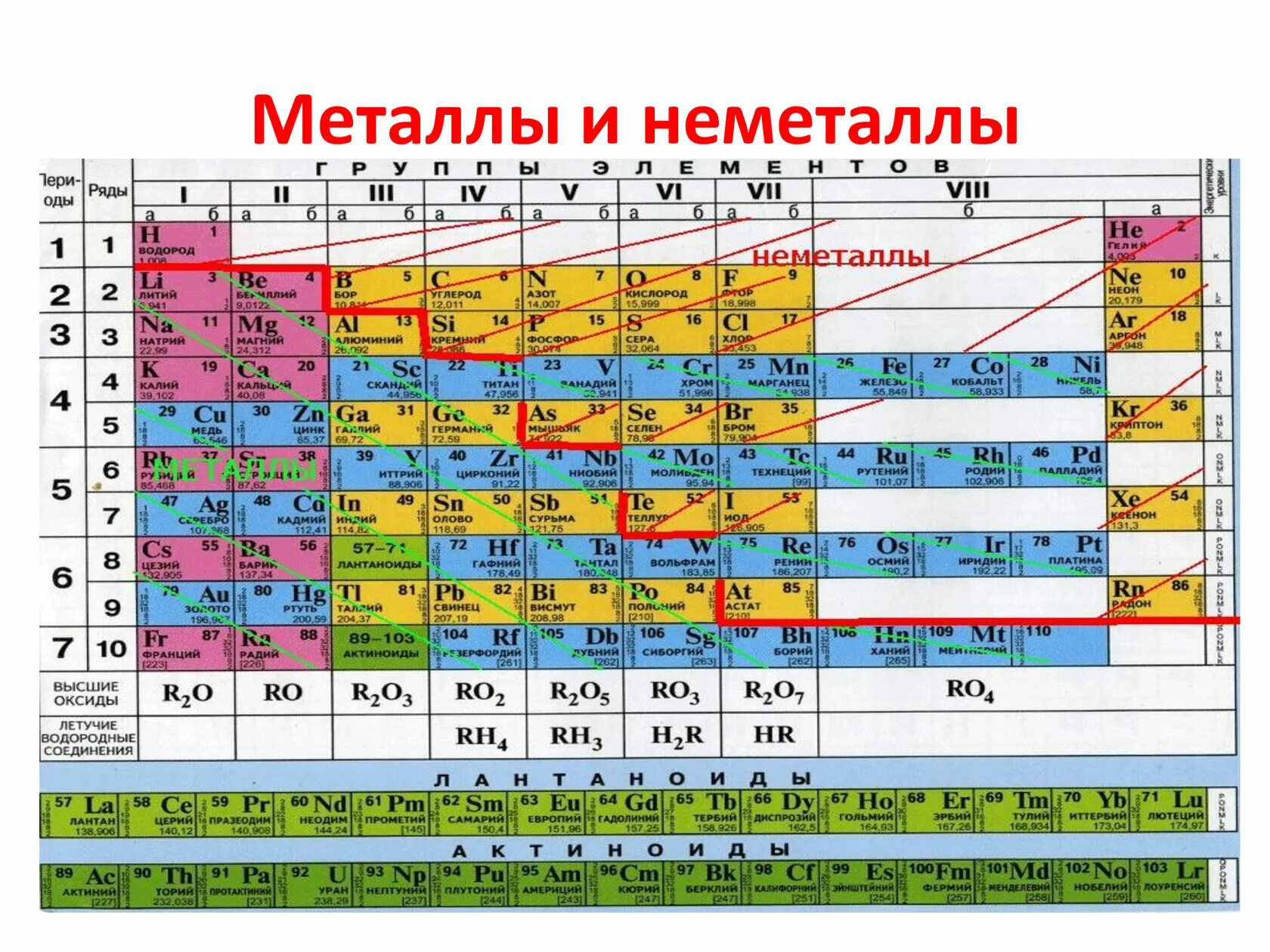 В каком периоде находится алюминий. Таблица Менделеева металлы и неметаллы. Химия металлы и неметаллы таблица. Химические элементы металлы и неметаллы. Таблица элементов Менделеева металлы и неметаллы.