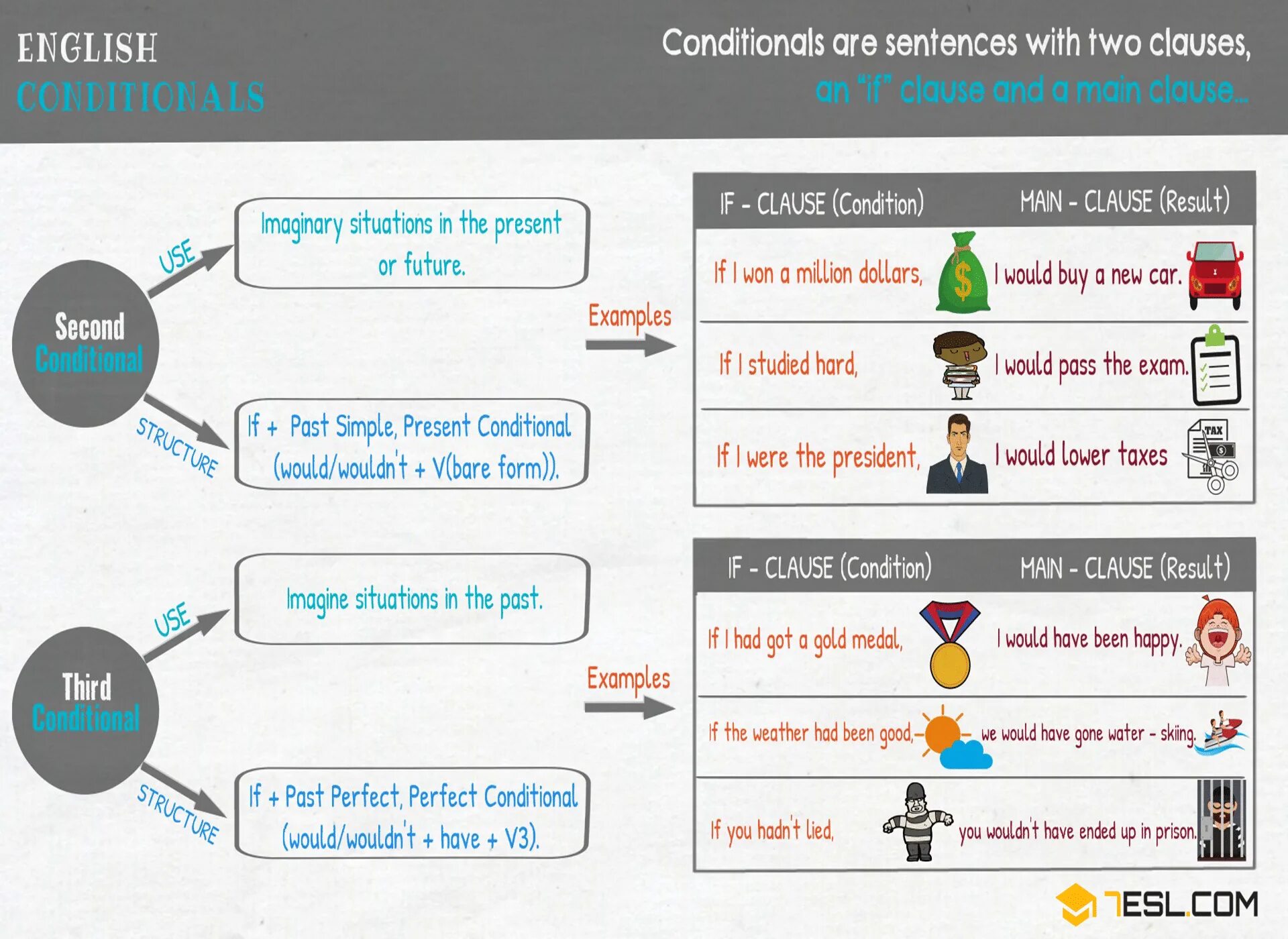 Second на английском. Conditionals в английском. Second conditionals в английском. Conditional sentences в английском. Conditionals в английском языке таблица.