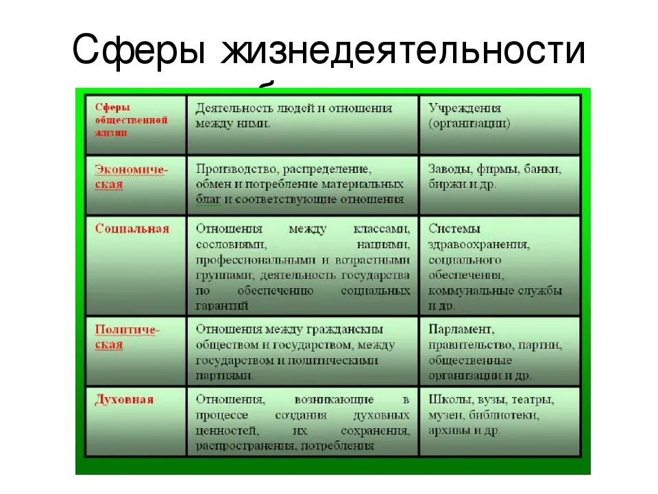 Привести примеры взаимосвязи сфер общественной жизни. Основные сферы жизнедеятельности общества. Перечисли основные сферы общества. Функции сфер жизни общества. Сферы общественной жизни Обществознание 6 класс таблица.