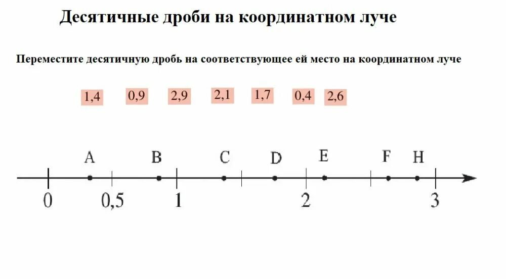 Изображение десятичных дробей на координатном Луче. Десятичные дроби на координатном Луче. Изображение дробей на координатном Луче. Изображение координатной прямой.