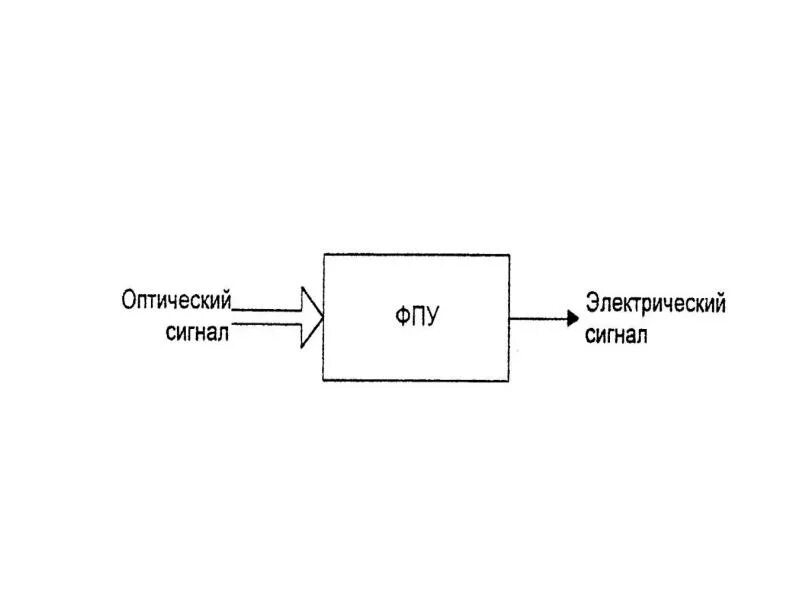 Преобразование оптического сигнала в электрический. Преобразователь тока в напряжение. Преобразование оптоволокна в электрический сигнал. Преобразователь электрического сигнала в оптический схема. Преобразование оптического сигнала в электрический.