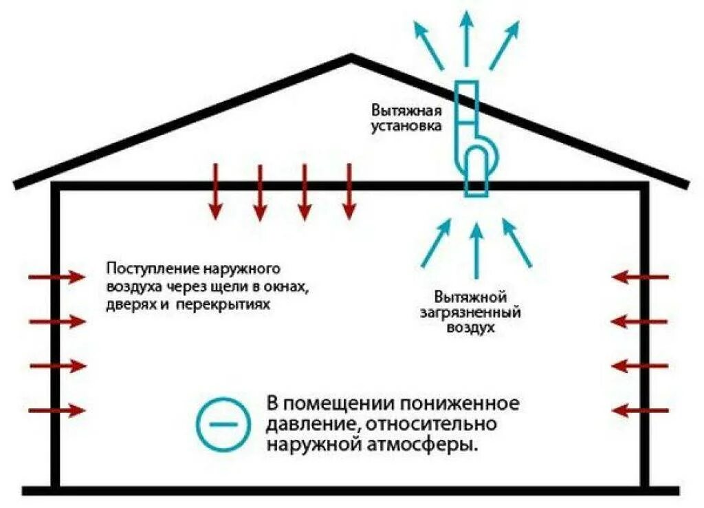 С естественным побуждением. Схема приточно вытяжной вентиляции в сарае. Схема естественной приточно-вытяжной вентиляции. Приточно-вытяжная вентиляция в курятнике своими руками схема. Схема естественной вытяжной вентиляции.