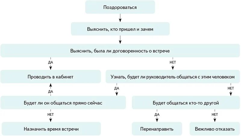 Алгоритм действий приема работника в общеобразовательную организацию. Алгоритм приема посетителей. Регламент организации приема посетителей. Алгоритм действий секретаря при приеме посетителей. Алгоритм приема гостей.