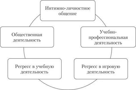 Интимно личностное общение возраст